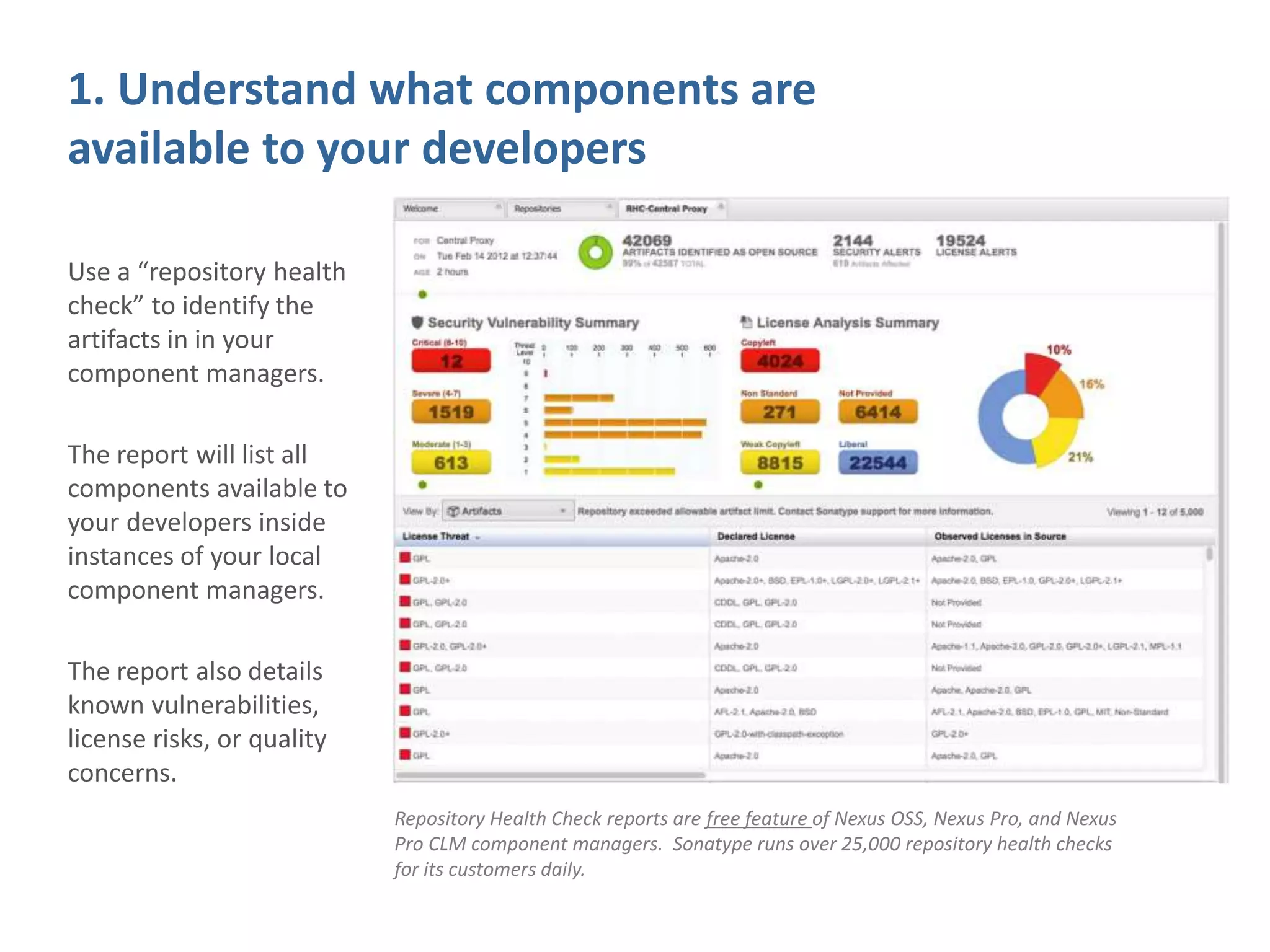 1. Understand what components are
available to your developers
Use a “repository health
check” to identify the
artifacts in in your
component managers.
The report will list all
components available to
your developers inside
instances of your local
component managers.
The report also details
known vulnerabilities,
license risks, or quality
concerns.
Repository Health Check reports are free feature of Nexus OSS, Nexus Pro, and Nexus
Pro CLM component managers. Sonatype runs over 25,000 repository health checks
for its customers daily.
 