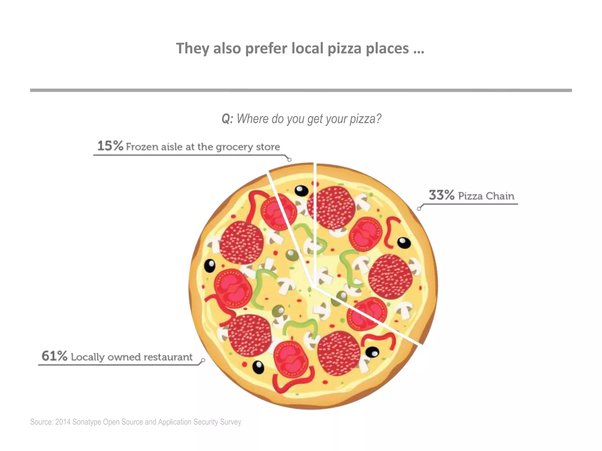 Q: Where do you get your pizza?
They also prefer local pizza places …
Source: 2014 Sonatype Open Source and Application Security Survey
 