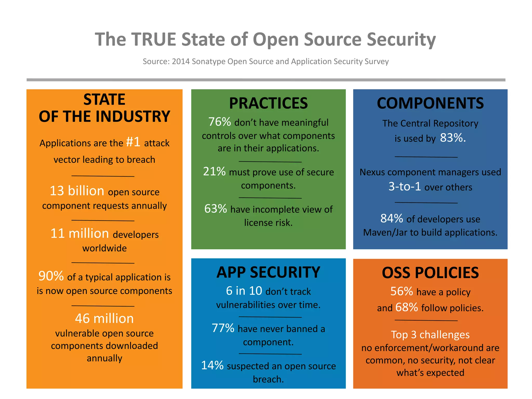 Source: 2014 Sonatype Open Source and Application Security Survey
The TRUE State of Open Source Security
OSS POLICIES
56% have a policy
and 68% follow policies.
Top 3 challenges
no enforcement/workaround are
common, no security, not clear
what’s expected
PRACTICES
76% don’t have meaningful
controls over what components
are in their applications.
21% must prove use of secure
components.
63% have incomplete view of
license risk.
COMPONENTS
The Central Repository
is used by 83%.
Nexus component managers used
3-to-1 over others
84% of developers use
Maven/Jar to build applications.
STATE
OF THE INDUSTRY
Applications are the #1 attack
vector leading to breach
13 billion open source
component requests annually
11 million developers
worldwide
90% of a typical application is
is now open source components
46 million
vulnerable open source
components downloaded
annually
APP SECURITY
6 in 10 don’t track
vulnerabilities over time.
77% have never banned a
component.
14% suspected an open source
breach.
 
