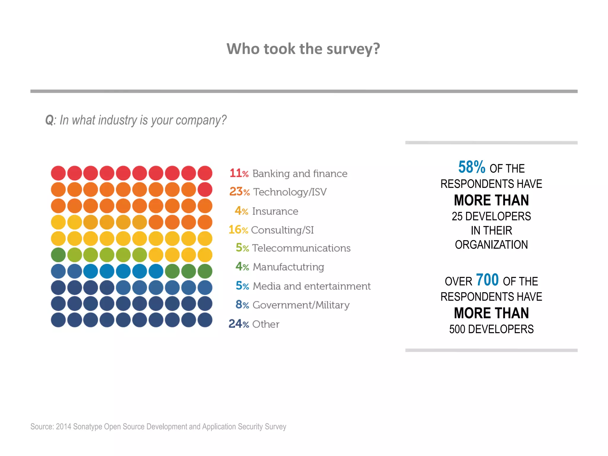 Q: In what industry is your company?
Who took the survey?
Source: 2014 Sonatype Open Source Development and Application Security Survey
58% OF THE
RESPONDENTS HAVE
MORE THAN
25 DEVELOPERS
IN THEIR
ORGANIZATION
OVER 700 OF THE
RESPONDENTS HAVE
MORE THAN
500 DEVELOPERS
 