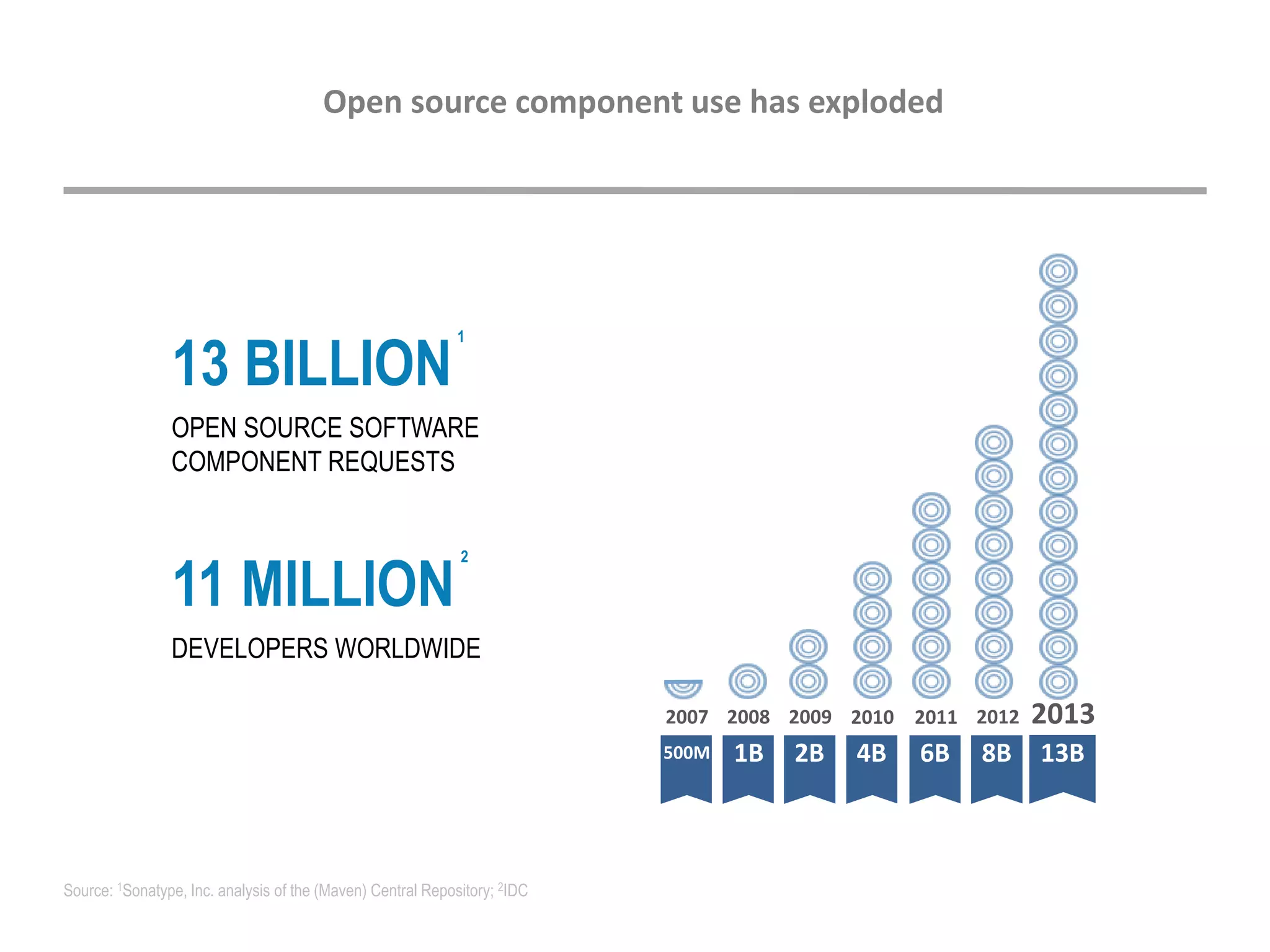 Open source component use has exploded
Source: 1Sonatype, Inc. analysis of the (Maven) Central Repository; 2IDC
13 BILLION
OPEN SOURCE SOFTWARE
COMPONENT REQUESTS
201320122011200920082007 2010
2B1B500M 4B 6B 8B 13B
11 MILLION
DEVELOPERS WORLDWIDE
2
1
 