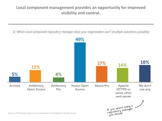 Q: Which local component repository manager does your organization use? (multiple selections possible)
Local component management provides an opportunity for improved
visibility and control.
Source: 2014 Sonatype Open Source Development and Application Security Survey
 