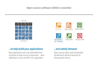 Open source software (OSS) is essential
...to help build your applications
Most applications are now assembled from
hundreds of open source components…often
reflecting as much as 90% of an application.
...and satisfy demand.
Open source helps meet accelerated
development demand required for
these growth drivers.
ASSEMBLED
WRITTEN
 