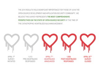 THE 2014 RESULTS HOLD SIGNIFICANT IMPORTANCE FOR THOSE OF US IN THE
OPEN SOURCE DEVELOPMENTAND APPLICATION SECURITY COMMUNITY. WE
BELIEVE THIS SURVEY REPRESENTS THE MOST COMPREHENSIVE
PERSPECTIVES ON THE STATE OF OPEN SOURCE SECURITY AT THE TIME OF
THE CATASTROPHIC HEARTBLEED BUG ANNOUNCEMENT.
APRIL 1ST
SURVEY
INITIATED
APRIL 7TH
HEARTBLEED
ANNOUNCED
APRIL 30TH
SURVEY
CLOSED
1,513
PRE-HEARTBLEED
RESPONSES
1,839
POST-HEARTBLEED
RESPONSES
 