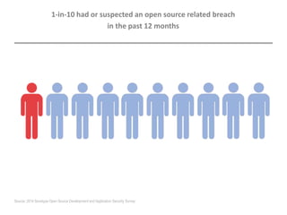 14% had or suspected an open source related breach
in the past 12 months
Source: 2014 Sonatype Open Source Development and Application Security Survey
 