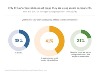 More than 1-in-3 say their open source policy doesn’t cover security.
Q: How does your open source policy address security vulnerabilities?
Only 21% of organizations must prove they are using secure components.
Source: 2014 Sonatype Open Source Development and Application Security Survey
 