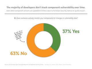 Even when component versions are updated 4-5 times a year to fix known security, license or quality issues1.
Q: Does someone actively monitor your components for changes in vulnerability data?
The majority of developers don’t track component vulnerability over time.
Source: 2014 Sonatype Open Source Development and Application Security Survey; 1Sonatype, Inc. analysis of the (Maven) Central Repository
 