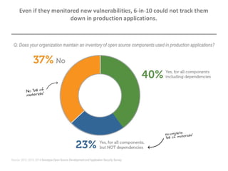 Q: Does your organization maintain an inventory of open source components used in production applications?
Even if they monitored new vulnerabilities, 6-in-10 could not track them
down in production applications.
Source: 2012, 2013, 2014 Sonatype Open Source Development and Application Security Survey
 