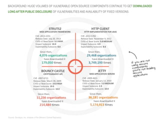 Source: Sonatype, Inc. analysis of the (Maven) Central Repository
BACKGROUND: HUGE VOLUMES OF VULNERABLE OPEN SOURCE COMPONENTS CONTINUE TO GET DOWNLOADED
LONG AFTER PUBLIC DISCLOSURE OF VULNERABILITIES AND AVAILABILITY OF FIXED VERISONS.
 