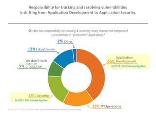Q: Who has responsibility for tracking & resolving newly discovered component
vulnerabilities in *production* applications?
Responsibility for tracking and resolving vulnerabilities
is shifting from Application Development to Application Security.
Source: 2013 and 2014 Sonatype Open Source Development and Application Security Survey
In 2013, 50% Named AppDev
In 2013, 8% Named AppSec
 