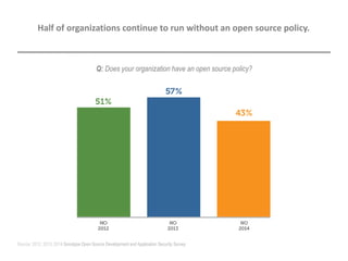 Q: Does your organization have an open source policy?
Half of organizations continue to run without an open source policy.
Source: 2012, 2013, 2014 Sonatype Open Source Development and Application Security Survey
 