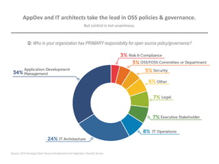 But control is not unanimous.
Q: Who in your organization has PRIMARY responsibility for open source policy/governance?
AppDev and IT architects take the lead in OSS policies & governance.
Source: 2014 Sonatype Open Source Development and Application Security Survey
 