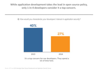 Q: How would you characterize your developers’ interest in application security?
While application development takes the lead in open source policy,
only 1-in-4 developers consider it a top concern.
Source: 2013 and 2014 Sonatype Open Source Development and Application Security Survey
 