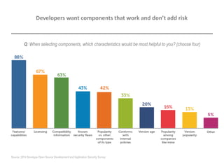 Q: When selecting components, which characteristics would be most helpful to you? (choose four)
Developers want components that work and don’t add risk
Source: 2014 Sonatype Open Source Development and Application Security Survey
 