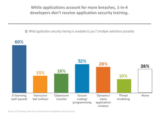 Q: What application security training is available to you? (multiple selections possible)
While applications account for more breaches, 1-in-4
developers don’t receive application security training.
Source: 2014 Sonatype Open Source Development and Application Security Survey
 