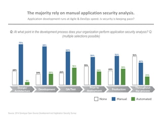 Application development runs at Agile & DevOps speed. Is security is keeping pace?
Q: At what point in the development process does your organization perform application security analysis? Q:
(multiple selections possible)
The majority rely on manual application security analysis.
Source: 2014 Sonatype Open Source Development and Application Security Survey
 