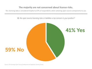 Yet, licensing data is considered helpful to 67% of respondents when selecting open source components to use.
Q: Are open source licensing risks or liabilities a top concern in your position?
The majority are not concerned about license risks.
Source: 2014 Sonatype Open Source Development and Application Security Survey
 