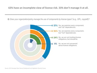 Q: Does your organization/policy manage the use of components by license types? (e.g., GPL, copyleft)?
63% have an incomplete view of license risk. 33% don’t manage it at all.
Source: 2014 Sonatype Open Source Development and Application Security Survey
 