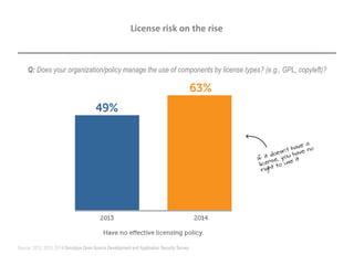 Q: Does your organization/policy manage the use of components by license types? (e.g., GPL, copyleft)?
License risk on the rise
Source: 2012, 2013, 2014 Sonatype Open Source Development and Application Security Survey
 