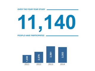 11,140
OVER THE FOUR YEAR STUDY
PEOPLE HAVE PARTICIPATED
1,650
2011
2,576
2012
3,561
2013
3,353
2014
 