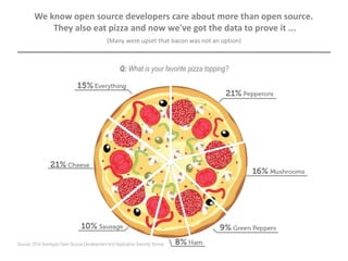 (Many were upset that bacon was not an option)
Q: What is your favorite pizza topping?
We know open source developers care about more than open source.
They also eat pizza and now we've got the data to prove it ...
Source: 2014 Sonatype Open Source Development and Application Security Survey
 
