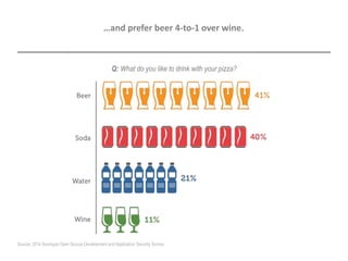 Q: What do you like to drink with your pizza?
…and prefer beer 4-to-1 over wine.
Source: 2014 Sonatype Open Source Development and Application Security Survey
 