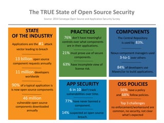 Source: 2014 Sonatype Open Source and Application Security Survey
The TRUE State of Open Source Security
OSS POLICIES
56% have a policy
and 68% follow policies.
Top 3 challenges
no enforcement/workaround are
common, no security, not clear
what’s expected
PRACTICES
76% don’t have meaningful
controls over what components
are in their applications.
21% must prove use of secure
components.
63% have incomplete view of
license risk.
COMPONENTS
The Central Repository
is used by 83%.
Nexus component managers used
3-to-1 over others
84% of developers use
Maven/Jar to build applications.
STATE
OF THE INDUSTRY
Applications are the #1 attack
vector leading to breach
13 billion open source
component requests annually
11 million developers
worldwide
90% of a typical application is
is now open source components
46 million
vulnerable open source
components downloaded
annually
APP SECURITY
6 in 10 don’t track
vulnerabilities over time.
77% have never banned a
component.
14% suspected an open source
breach.
 