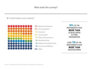 Q: In what industry is your company?
Who took the survey?
Source: 2014 Sonatype Open Source Development and Application Security Survey
58% OF THE
RESPONDENTS HAVE
MORE THAN
25 DEVELOPERS
IN THEIR
ORGANIZATION
OVER 700 OF THE
RESPONDENTS HAVE
MORE THAN
500 DEVELOPERS
 