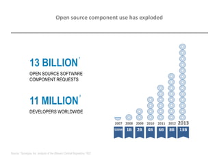 Open source component use has exploded
Source: 1Sonatype, Inc. analysis of the (Maven) Central Repository; 2IDC
13 BILLION
OPEN SOURCE SOFTWARE
COMPONENT REQUESTS
201320122011200920082007 2010
2B1B500M 4B 6B 8B 13B
11 MILLION
DEVELOPERS WORLDWIDE
2
1
 