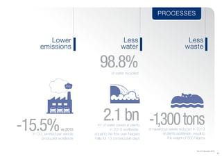 98.8%of water recycled
Lower
emissions
Less
water
Less
waste
PROCESSES
2.1bnm3
of water saved at plants
in 2013 worldwide,
equal to the flow over Niagara
Falls for 13 consecutive days
-15.5%vs 2010
in CO2
emitted per vehicle
produced worldwide
CO2
-1,300tonsof hazardous waste reduced in 2013
at plants worldwide, equal to
the weight of 500 hippos
(As of 31 December 2013)
1 1
 