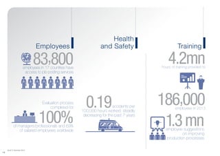 (As of 31 December 2013)
1 4
Employees
Health
and Safety Training
4.2mnhours of training provided to
0.19accidents per
100,000 hours worked: steadily
decreasing for the past 7 years
	 Evaluation process
completed for
100%of managers/professionals and 69%
of salaried employees worldwide
83,800employees in 17 countries have
access to job posting services
1.3mnemployee suggestions
on improving
production processes
186,000employees in 2013
 
