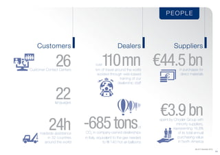 PEOPLE
(As of 31 December 2013)
1 5
Customers Dealers Suppliers
-685tonsof
CO2
in company-owned dealerships
in Italy, equivalent to the gas needed
to fill 140 hot air balloons
26Customer Contact Centers
over110mnkm of travel around the world
avoided through web-based
training of our
dealership staff
22languages
24hroadside assistance
in 32 countries
around the world
€44.5bnin purchases for
direct materials
€3.9bnspent by Chrysler Group with
minority suppliers,
representing 16.8%
of its total annual
purchasing value
in North America
 