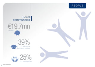 PEOPLE
(As of 31 December 2013)
1 6
Local
communities
€19.7mndonated
39%for educational
and cultural initiatives
25%for social welfare
 