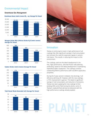 Environmental Impact
Greenhouse Gas Management
Innovation
Teekay is continuing to invest in high performance hull
coatings that offer significant savings in fuel consumption
and removes the need for expensive regular in-service
hull cleans. This results in reducing the impact on the
environment.
The coatings used are the latest development in tin-
free, high performance, ultra-low friction self-polishing
antifouling, based on the latest development in hydrolysing
silylmethacrylate copolymers. The coatings combine
outstanding lifetime performance with excellent application
properties.
During the 5-year period in between dry-dockings, hull
efficiency will drop off. However, with the new coatings,
a 75% improvement is gained. This leads to significant
savings in fuel consumption and reduction of emissions.
Teekay has been applying the new coatings to their
existing LNG carrier fleet during dry-docks; some of
Teekay’s newbuild fleet will also be delivered with the
high performance coatings already applied.
2012 2013 2014
26,993 27,015
22,966
0
5,000
10,000
15,000
20,000
25,000
30,000
2012 2013 2014
564
474
374
0
100
200
300
400
500
600
2012 2013 2014
274
228 222
0
50
100
150
200
250
300
2012 2013 2014
76
69
61
0
15
30
45
60
75
90
Greenhouse Gases (metric tonnes CO2 - eq.) Average Per Vessel
Nitrogen Oxides NOx & Nitrous Oxides N2O (metric tonnes)
Average Per Vessel
Sulphur Oxides (metric tonnes) Average Per Vessel
Total Vessel Waste Generated (m3) Average Per Vessel
PLANET12
 