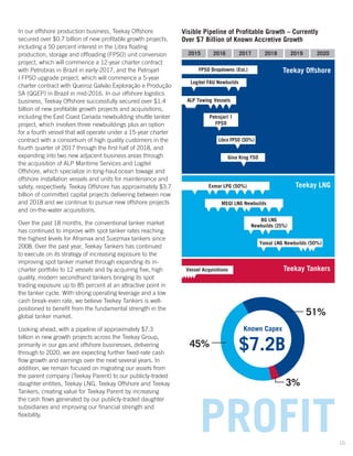 In our offshore production business, Teekay Offshore
secured over $0.7 billion of new profitable growth projects,
including a 50 percent interest in the Libra floating
production, storage and offloading (FPSO) unit conversion
project, which will commence a 12-year charter contract
with Petrobras in Brazil in early-2017, and the Petrojarl
I FPSO upgrade project, which will commence a 5-year
charter contract with Queiroz Galvão Exploração e Produção
SA (QGEP) in Brazil in mid-2016. In our offshore logistics
business, Teekay Offshore successfully secured over $1.4
billion of new profitable growth projects and acquisitions,
including the East Coast Canada newbuilding shuttle tanker
project, which involves three newbuildings plus an option
for a fourth vessel that will operate under a 15-year charter
contract with a consortium of high quality customers in the
fourth quarter of 2017 through the first half of 2018, and
expanding into two new adjacent business areas through
the acquisition of ALP Maritime Services and Logitel
Offshore, which specialize in long-haul ocean towage and
offshore installation vessels and units for maintenance and
safety, respectively. Teekay Offshore has approximately $3.7
billion of committed capital projects delivering between now
and 2018 and we continue to pursue new offshore projects
and on-the-water acquisitions.
Over the past 18 months, the conventional tanker market
has continued to improve with spot tanker rates reaching
the highest levels for Aframax and Suezmax tankers since
2008. Over the past year, Teekay Tankers has continued
to execute on its strategy of increasing exposure to the
improving spot tanker market through expanding its in-
charter portfolio to 12 vessels and by acquiring five, high
quality, modern secondhand tankers bringing its spot
trading exposure up to 85 percent at an attractive point in
the tanker cycle. With strong operating leverage and a low
cash break-even rate, we believe Teekey Tankers is well-
positioned to benefit from the fundamental strength in the
global tanker market.
Looking ahead, with a pipeline of approximately $7.3
billion in new growth projects across the Teekay Group,
primarily in our gas and offshore businesses, delivering
through to 2020, we are expecting further fixed-rate cash
flow growth and earnings over the next several years. In
addition, we remain focused on migrating our assets from
the parent company (Teekay Parent) to our publicly-traded
daughter entities, Teekay LNG, Teekay Offshore and Teekay
Tankers, creating value for Teekay Parent by increasing
the cash flows generated by our publicly-traded daughter
subsidiaries and improving our financial strength and
flexibility.
Visible Pipeline of Profitable Growth – Currently
Over $7 Billion of Known Accretive Growth
$7.2B
Known Capex
51%
3%
45%
Teekay OffshoreFPSO Dropdowns (Est.)
20162015 2020
Teekay LNG
2018 20192017
ALP Towing Vessels
Teekay Tankers
Yamal LNG Newbuilds (50%)
BG LNG
Newbuilds (25%)
MEGI LNG Newbuilds
Exmar LPG (50%)
Vessel Acquisitions
Libra FPSO (50%)
Logitel FAU Newbuilds
Petrojarl 1
FPSO
Gina Krog FSO
PROFIT16
 