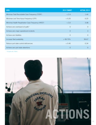 KPIS 2014 TARGET ACTUAL 2014
Minimise Total Recordable Case Frequency (TCRF) < 2.4 1.44
Minimise Lost Time Injury Frequency (LTIF) < 0.20 0.25
Minimise Health Repatriation Case Frequency (HRCF) < 3.0 3.08
Achieve zero overboard oil spills* 0 0
Achieve zero major operational incidents 0 3
Achieve zero fatalities 0 0
Increase fleet availability > 99.70% 99.67
Reduce port state control deficiencies < 0.40 0.34
Achieve zero port state detentions 0 0
* Oil spills over 1 Barrel
ACTIONS 19
 