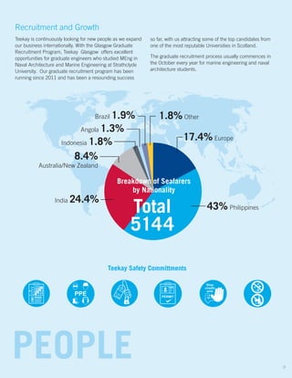 Recruitment and Growth
Teekay is continuously looking for new people as we expand
our business internationally. With the Glasgow Graduate
Recruitment Program, Teekay Glasgow offers excellent
opportunities for graduate engineers who studied MEng in
Naval Architecture and Marine Engineering at Strathclyde
University. Our graduate recruitment program has been
running since 2011 and has been a resounding success
so far, with us attracting some of the top candidates from
one of the most reputable Universities in Scotland.
The graduate recruitment process usually commences in
the October every year for marine engineering and naval
architecture students.
17.4% Europe
1.8% Other
Total
5144
Brazil 1.9%
Angola 1.3%
Indonesia 1.8%
8.4%
Australia/New Zealand
43% Philippines
India 24.4%
Breakdown of Seafarers
by Nationality
PEOPLE
PERMIT
Stop
unsafe
acts
PPERISK
Teekay Safety Committments
9
 