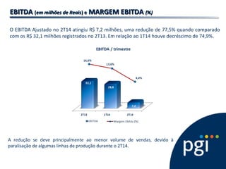 EBITDAEBITDA ((em milhões de Reaisem milhões de Reais) e) e MARGEM EBITDAMARGEM EBITDA (%)(%)
O EBITDA Ajustado no 2T14 atingiu R$ 7,2 milhões, uma redução de 77,5% quando comparado
com os R$ 32,1 milhões registrados no 2T13. Em relação ao 1T14 houve decréscimo de 74,9%.
A redução se deve principalmente ao menor volume de vendas, devido à
paralisação de algumas linhas de produção durante o 2T14.
 