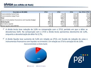 DÍVIDADÍVIDA ((em milhões de Reaisem milhões de Reais))
 A dívida bruta teve redução de 5,0% na comparação com o 2T13, período em que o dólar se
desvalorizou 0,6%. Na comparação com o 1T14 a dívida bruta apresentou decréscimo de 1,0%,
enquanto a desvalorização do dólar foi 2,7%;
 A dívida líquida teve aumento de 5,6% em relação ao 2T13, em função da redução do caixa e
instrumentos financeiros com liquidez no trimestre. Em relação ao 1T14 a variação foi de 3,0%.
Descrição em R$ (MM) 2T13 1T14 2T14 Var. 2T14 / 2T13
Financiamentos Curto Prazo 67,4 95,8 114,6 70,1%
Financiamentos Longo Prazo 526,2 474,0 449,2 -14,6%
Total 593,5 569,7 563,8 -5,0%
Caixa e Instrumentos financeiros com liquidez (hedge) 98,4 62,2 41,1 -58,2%
Dívida líquida 495,1 507,6 522,7 5,6%
Patrimônio Líquido 670,0 664,3 619,2 -7,6%
Dívida líquida sobre EBITDA 3,95 3,97 4,72 19,5%
 