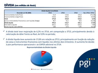 DDÍÍVVIIDDAA ((eemm mmiillhhõõeess ddee RReeaaiiss)) 
Dívida líquida Consolidada 
Descrição em R$ (MM) 3T13 2T14 3T14 Var. 3T14 / 3T13 
Financiamentos Curto Prazo 51,4 114,6 141,6 175,2% 
Financiamentos Longo Prazo 523,6 449,2 469,0 -10,4% 
Total 575,0 563,8 610,5 6,2% 
Caixa e Instrumentos financeiros com liquidez (hedge) 80,7 41,1 29,5 -63,5% 
Dívida líquida 494,3 522,7 581,1 17,6% 
Patrimônio Líquido 662,1 619,2 610,2 -7,8% 
Dívida líquida sobre EBITDA 3,86 4,72 5,95 54,1% 
 A dívida total teve majoração de 6,2% no 3T14, em comparação a 3T13, principalmente devido à 
valorização do dólar frente ao Real, de 9,9% no período; 
 A dívida líquida teve aumento de 17,6% em relação ao 3T13, principalmente em função da redução 
do caixa e instrumentos financeiros com liquidez nos últimos dois trimestres. O aumento foi devido 
à pior performance operacional e ao CAPEX adicional no 2T14. 
 