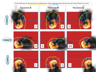 Gradi di difficoltà, iniziale perimetro di confinamento e relativa distanza in base alla posizione del fronte di fiamme e al vento

Posizione B

Posizione C

vento

Posizione A

3

4

3

vento

4

3

1/2

vento

1

2

1

 
