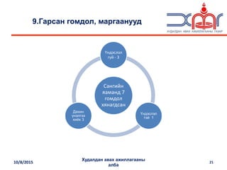 10/8/2015
Худалдан авах ажиллагааны
алба
21
9.Гарсан гомдол, маргаанууд
Сангийн
яаманд 7
гомдол
хянагдсан
Үндэслэл
гүй - 3
Үндэслэл
тэй 1
Дахин
үнэлгээ
хийх 3
 