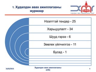 Нээлттэй тендер - 25
Харьцуулалт - 34
Шууд гэрээ - 6
Зөвлөх үйлчилгээ - 11
Бусад - 1
10/8/2015
Худалдан авах ажиллагааны
алба
6
1. Худалдан авах ажиллагааны
журмаар
 
