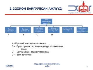 Нийт
төлөвлөгөөт
ажил - 81
Зарлах
боломжгүй - 1
Сум руу
шилжсэн -1
Зарлагдаж
амжилтгүй
болсон – 1
Шүүхэд
хянагдаж буй –
1
Зарлагдаагүй –
0
Зарлагдаж,
гэрээ
байгуулсан - 77
10/8/2015
Худалдан авах ажиллагааны
алба 7
2. ЗОХИОН БАЙГУУЛСАН АЖЛУУД
А В C D
A – Иргэний танхимын тохижилт
B – Бугат сумын хар замын дагуух тохижилтын
ажил
C – Битүү захын сайжруулсан зам
D – Зам арчилгаа
 