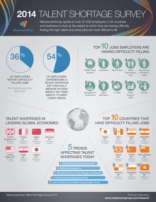 OF EMPLOYERS
EXPERIENCING A
TALENT SHORTAGE
SAY THIS HAS A
MEDIUM OR HIGH
IMPACT ON THEIR
ABILITY TO MEET
CLIENT NEEDS
OF EMPLOYERS
REPORT DIFFICULTY
FILLING JOBS
The highest proportion
since 2007
36 %
TOP 10JOBS EMPLOYERS ARE
HAVING DIFFICULTY FILLING
TALENT SHORTAGES IN
LEADING GLOBAL ECONOMIES
TOP 10COUNTRIES THAT
HAVE DIFFICULTY FILLING JOBS
54 %
Skilled Trade
Workers
Engineers Technicians Sales
Representa-
tives
Accounting
& Finance
Staff
2 3 4 51
Management
/Executives
Sales
Managers
IT Staff Office
Support
Staff
Drivers
106 7 8 9
United
Kingdom 12%
decrease of
1 percent
Japan
81%
decrease of
4 percent
France
21%
decrease of
12 percent
Peru
67%
increase of
39 percent
Brazil
63%
decrease of
5 percent
Panama
58%
increase of
20 percent
China
24%
decrease of
11 percent
India
64%
increase of
3 percent
Turkey
63%
increase of
5 percent
Colombia
57%
increase of
27 percent
Germany
40%
increase of
5 percent
Argentina
63%
increase of
22 percent
New Zealand
59%
increase of
8 percent
Hong Kong
56%
decrease of
1 percent
United
States 40%
increase of
1 percent
India
64%
increase of
3 percent
Japan
81%
decrease of
4 percent
2
5
8
3
6
9
4
7
10
1
5TRENDS
AFFECTING TALENT
SHORTAGES TODAY
Rapid Technological Development1
Shifting Demographics2
Mismatch Between Talent Supply And Demand3
4
Lack Of Hard And Soft Skills Among Todays Youth5
ManpowerGroup Talent Shortage Survey 2014 Find out more here:
www.manpowergroup.com/research
Fast Growing Emerging Economies
2014 TALENT SHORTAGE SURVEY
ManpowerGroup spoke to over 37,000 employers in 42 countries
and territories to look at the extent to which they are having difficulty
finding the right talent and what jobs are most difficult to fill.
 