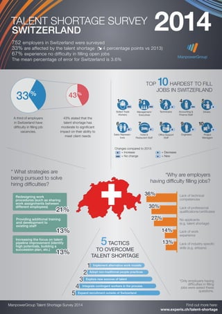 SWITZERLAND
752 employers in Switzerland were surveyed
33% are affected by the talent shortage ( 4 percentage points vs 2013)
67% experience no difficulty in filling open jobs
The mean percentage of error for Switzerland is 3.6%
TOP 10HARDEST TO FILL
JOBS IN SWITZERLAND
33 % 43 %
A third of employers
in Switzerland have
difficulty in filling job
vacancies.
43% stated that the
talent shortage has
moderate to significant
impact on their ability to
meet client needs
*Only employers having
difficulties in filling
jobs were asked these
questions.
*Why are employers
having difficulty filling jobs?
* What strategies are
being pursued to solve
hiring difficulties?
10%
2014
Skilled Trade
Workers
1
•–
Sales Represen-
tives
6
—
Management /
Executives
2
•–
Technicians
3
✶
Office Support
Staff
8
˜
Accounting &
Finance Staff
4
•–
Engineers
9
˜
Drivers
5
—
Project
Managers
10
✶
Changes compared to 2013:
	 = Increase           = Decrease
	 = No change 	         = New✶
—
•–
˜
Hotel &
Restaurant Staff
7
˜
TALENT SHORTAGE SURVEY
Lack of technical
competencies
Lack of professional
qualifications/certificates
No applicants
(e.g. talent shortage)
Lack of work
experience
Lack of industry specific
skills (e.g. artisans)
36%
30%
27%
14%
13%
Increasing the focus on talent
pipeline improvement (identify
high potentials, building a
succession plan, etc.)
13%
Providing additional training
and development to
existing staff
13%
Redesigning work
procedures (such as sharing
work assignments between
different employees)
21%
5TACTICS
TO OVERCOME
TALENT SHORTAGE
Implement alternative work models1
Adopt non-traditional people practices
2
Explore new sources of talent3
4
Expand recruitment outside of Switzerland5
Integrate contingent workers in the process
ManpowerGroup Talent Shortage Survey 2014 Find out more here:
www.experis.ch/talent-shortage
 