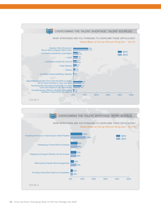 10 How the Ever Changing Role of HR Can Bridge the GAP
13%
6%
5%
5%
2%
10%
6%
5%
3%
2%
Increasing the Focus on Improving Our Talent Pipeline
Offering More Flexible Work Arrangements
Integrating Contingent Workers Into the Process
Providing Virtual Work Options to Candidates
Redesigning Current Work Procedures
0% 10% 20% 30% 40% 50%
2013
2014
FIGURE 8
13%
5%
4%
4%
2%
2%
1%
7%
6%
1%
13%
4%
3%
4%
3%
2%
1%
8%
7%
1%
Adapting Talent Sourcing to
Recruit More Untapped Talent Pools:
— Candidates Outside My Local Region
— Candidates Outside My Country
— Youth
— Women
— Older Workers
— Ex-Military Personnel/Military Veterans
Appointing People Who Don’t Have the Skills Currently,
But Do Have Potential to Learn and Grow
Partnering With Educational Institutions to Create
Curriculum Aligned to My Talent Needs
Considering New Offices or Building Out Existing
Facilities in Areas Where the Talent Is
0% 10% 20% 30% 40% 50%
2013
2014
OVERCOMING THE TALENT SHORTAGE: TALENT SOURCES
FIGURE 9
WHAT STRATEGIES ARE YOU PURSUING TO OVERCOME THESE DIFFICULTIES?
Global (Base: all having difficulty filling jobs – 16,272)
WHAT STRATEGIES ARE YOU PURSUING TO OVERCOME THESE DIFFICULTIES?
Global (Base: all having difficulty filling jobs – 16,272)
OVERCOMING THE TALENT SHORTAGE: WORK MODELS
 