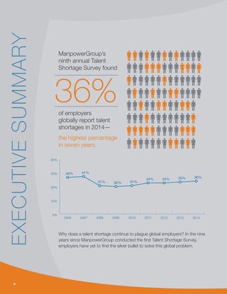 EXECUTIVESUMMARY
2
0%
15%
30%
45%
60%
201420132012201120102009200820072006
40% 41%
31% 30% 31%
34% 34%
36%35%
ManpowerGroup’s
ninth annual Talent
Shortage Survey found
36%of employers
globally report talent
shortages in 2014—
the highest percentage
in seven years.
Why does a talent shortage continue to plague global employers? In the nine
years since ManpowerGroup conducted the first Talent Shortage Survey,
employers have yet to find the silver bullet to solve this global problem.
 