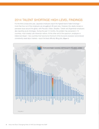 4 How the Ever Changing Role of HR Can Bridge the GAP
2014 TALENT SHORTAGE HIGH-LEVEL FINDINGS
For the third consecutive year, Japanese employers report the highest level of talent shortage—
more than four out of five employers are struggling to fill open jobs. However, this clearly remains a
pervasive issue around the globe, with Peruvian, Indian, Brazilian, Turkish and Argentinian employers
also reporting acute shortages. During the past 12 months, the problem has worsened in 10
countries, most notably Latin American nations. At the other end of the spectrum, employers in
Ireland and Spain—two countries that have borne the brunt of the Eurozone recession and endured
consistently weak labor markets—report the least difficulty filling jobs. (Figure 1)
81%
67%
64%
63%
63%
63%
59%
58%
57%
56%
51%
49%
46%
45%
45%
44%
44%
42%
42%
41%
40%
40%
40%
36%
34%
33%
33%
33%
33%
31%
24%
22%
21%
20%
19%
13%
12%
11%
10%
8%
5%
3%
2%Ireland
Spain
Netherlands
SouthAfrica
Singapore
CzechRepublic
UK
Belgium
Slovenia
Norway
France
Slovakia
China
Canada
Switzerland
Sweden
Poland
Finland
Italy
GlobalAverage
USA
Romania
Germany
Australia
Greece
Austria
Mexico
Bulgaria
Taiwan
Hungary
Guatemala
Israel
CostaRica
HongKong
Colombia
Panama
NewZealand
Turkey
Brazil
Argentina
India
Peru
Japan
PERCENTAGE HAVING DIFFICULTY FILLING JOBS
FIGURE 1
 
