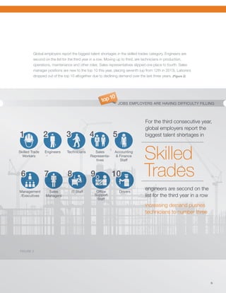 5
JOBS EMPLOYERS ARE HAVING DIFFICULTY FILLING
top 10
FIGURE 2
Drivers
10
Office
Support
Staff
9
IT Staff
8
Sales
Managers
7
Management
/Executives
6
Accounting
& Finance
Staff
5
Sales
Representa-
tives
4
Technicians
3
Engineers
2
Skilled Trade
Workers
1
For the third consecutive year,
global employers report the
biggest talent shortages in
Skilled
Trades
engineers are second on the
list for the third year in a row
increasing demand pushes
technicians to number three
Global employers report the biggest talent shortages in the skilled trades category. Engineers are
second on the list for the third year in a row. Moving up to third, are technicians in production,
operations, maintenance and other roles. Sales representatives slipped one place to fourth. Sales
manager positions are new to the top 10 this year, placing seventh (up from 12th in 2013). Laborers
dropped out of the top 10 altogether due to declining demand over the last three years. (Figure 2)
5
 